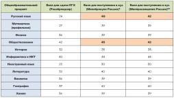 Минимальные баллы по предметам ЕГЭ в 2024 году